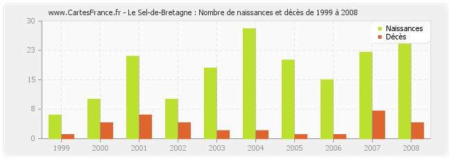 Le Sel-de-Bretagne : Nombre de naissances et décès de 1999 à 2008